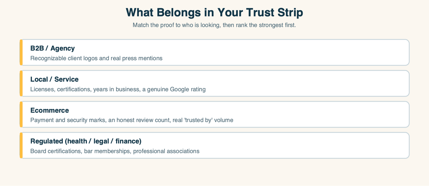 A reference card of what belongs in the trust strip by business type: B2B and agency use client logos and press, local and service use licenses and certifications and a Google rating, ecommerce uses payment marks and review counts, and regulated fields use board certifications and associations.