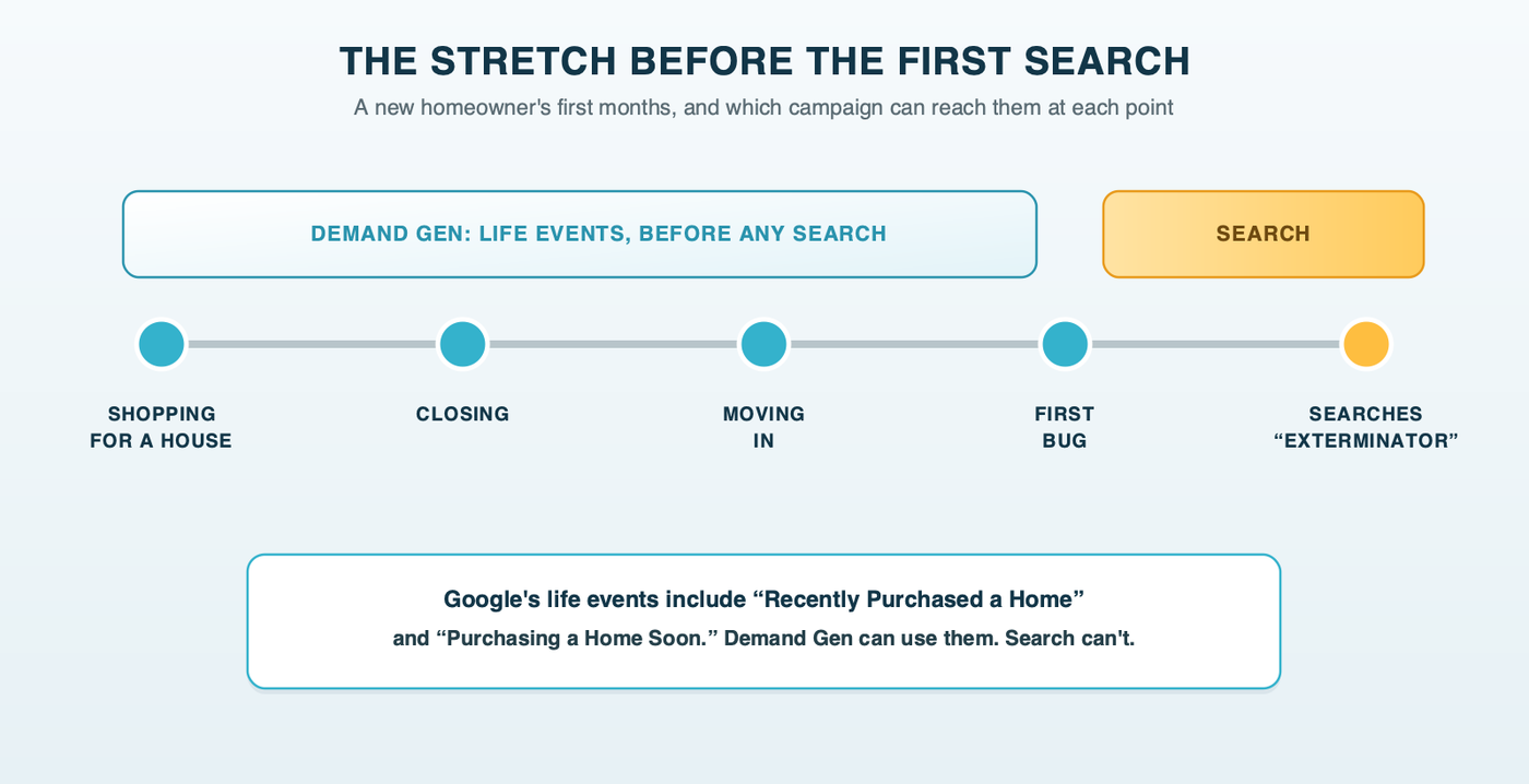 The stretch before the first search: a home-buying timeline from shopping for a house to closing, moving in, the first bug and a search for an exterminator, with Demand Gen covering the early stretch and Search covering the final step