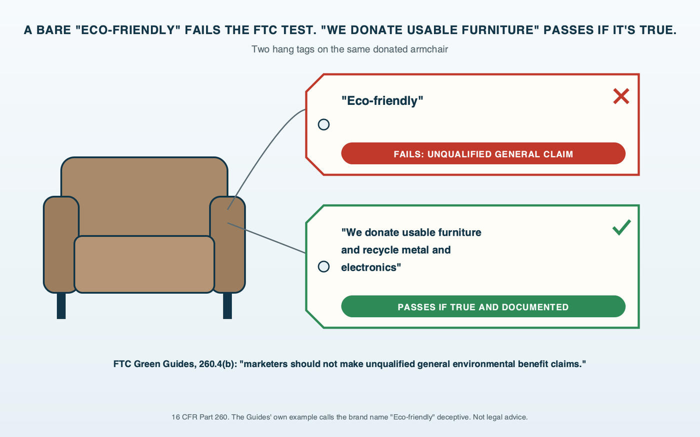 Hang tag diagram: two hang tags on a donated armchair, one reading only eco-friendly marked as failing the FTC test, the other reading we donate usable furniture and recycle metal and electronics marked as passing if it is true, with the Green Guides line that marketers should not make unqualified general environmental benefit claims