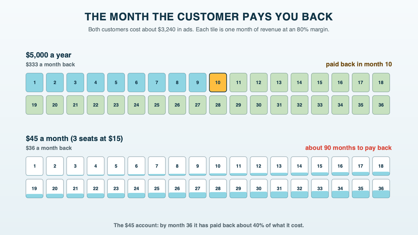 Two rows of 36 monthly calendar tiles: for a $5,000-a-year contract the tiles fill with paid-back revenue and turn amber by month 10; for a $45-a-month account the tiles fill slowly, and by month 36 only about 40% of the cost is paid back, with a note that payback takes about 90 months