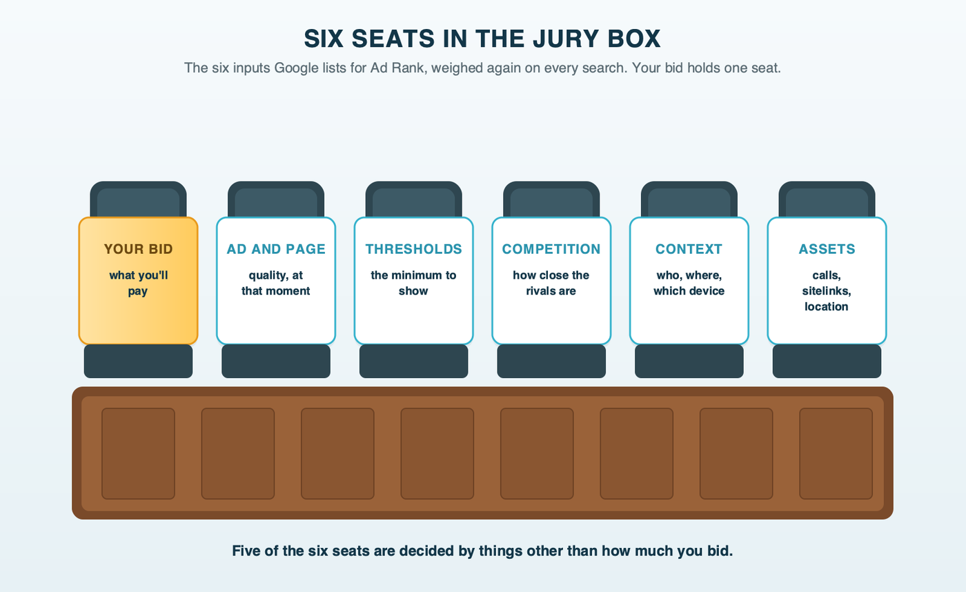 A courtroom jury box with six seats, one for each Ad Rank input Google lists: your bid, ad and landing page quality, Ad Rank thresholds, auction competitiveness, the searcher's context, and assets. The bid holds one seat of six.