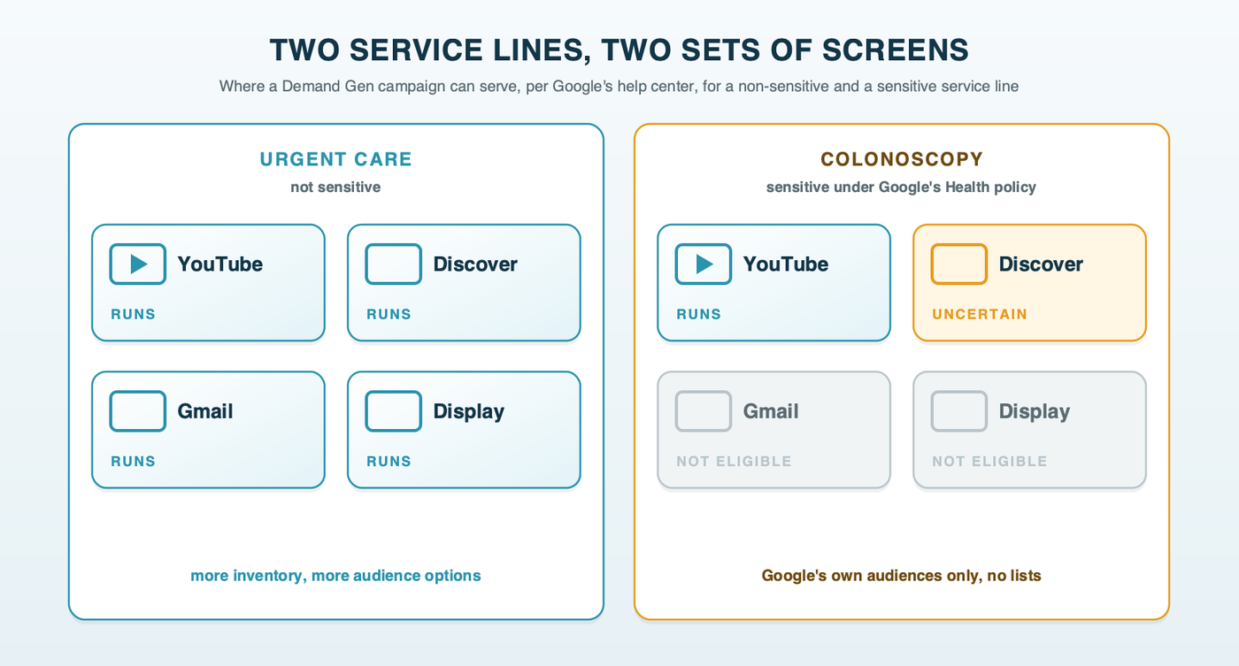 Two service lines, two sets of screens: an urgent care campaign can serve on YouTube, Discover, Gmail and the Display Network, while a colonoscopy campaign serves mainly on YouTube, with Discover uncertain and Gmail and Display unavailable