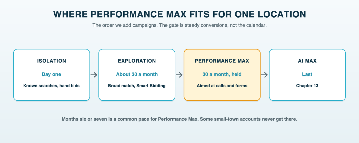The rollout line for a local account: Isolation from day one, Exploration at about 30 conversions a month, Performance Max aimed at leads after that volume holds, and AI Max last