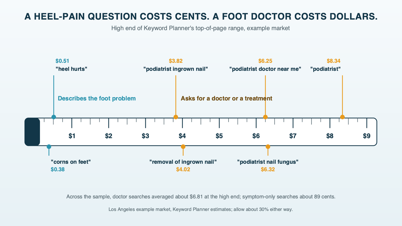 A shoe-store foot ruler with podiatry searches placed along it by their top-of-page high bid, from heel hurts at 51 cents and corns on feet at 38 cents up to podiatrist ingrown nail at $3.82, podiatrist nail fungus at $6.32 and podiatrist at $8.34