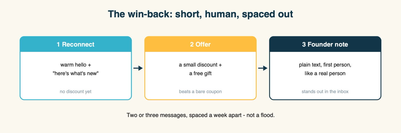 Diagram: a three-step win-back sequence - a warm reconnection with what is new, then an offer pairing a small discount with a free gift, then a plain-text note from the founder