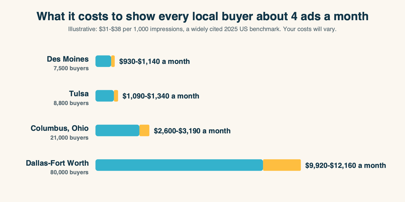 Monthly cost to show every local operations buyer about four ads a month, using an illustrative $31 to $38 cost per thousand impressions: roughly $930 to $1,140 in Des Moines (7,500 people), $1,090 to $1,340 in Tulsa (8,800), $2,600 to $3,200 in Columbus (21,000) and $9,900 to $12,200 in Dallas-Fort Worth (80,000).