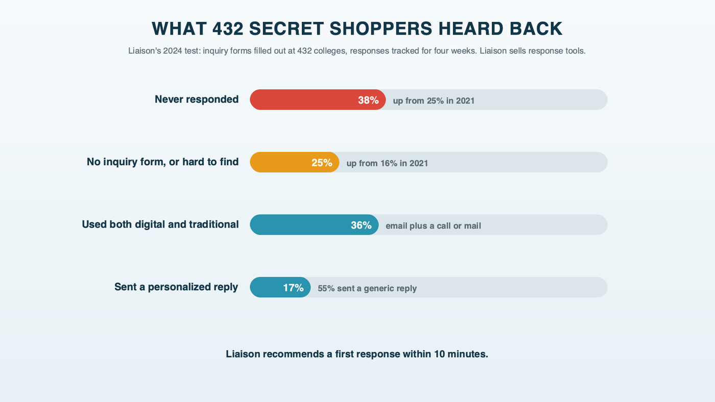 What 432 secret shoppers heard back from colleges in Liaison's 2024 test: 38% never responded, 25% had no inquiry form or a hard-to-find one, only 17% personalized the reply and only 36% used both digital and traditional channels