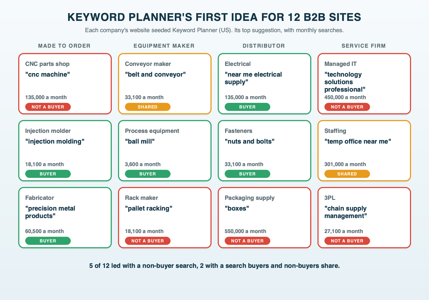 What Keyword Planner suggested first for 12 B2B websites, by business type: five top ideas were non-buyer searches, two were shared by buyers and non-buyers, and five were buyer searches