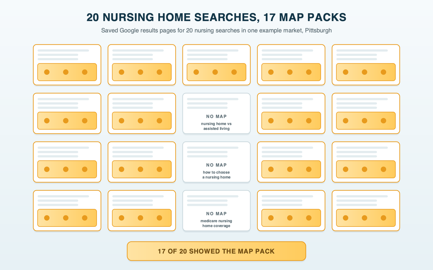 A strip of 20 search results pages for nursing home searches in the example market. 17 show a map pack of local listings. The three without one are informational searches: nursing home versus assisted living, how to choose a nursing home, and Medicare nursing home coverage