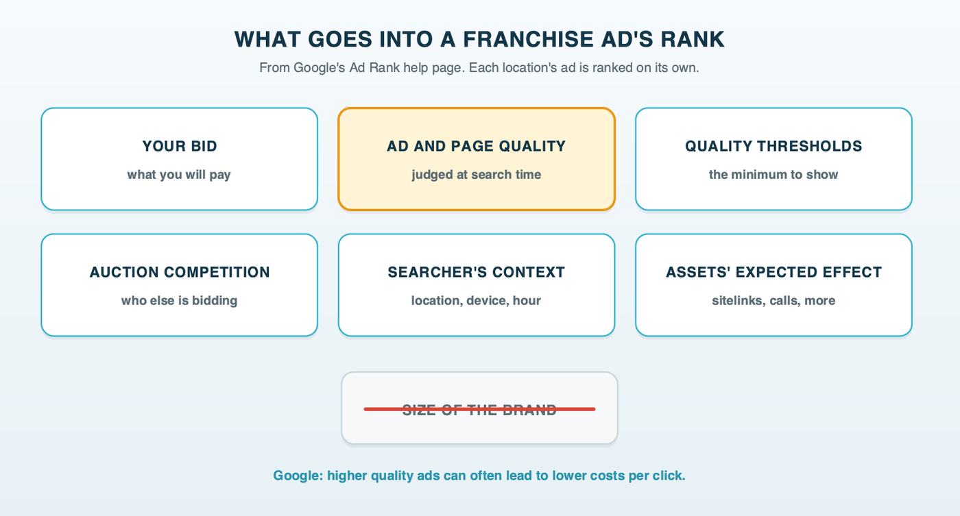 Six tiles showing what Google weighs when it ranks an ad: the bid, ad and landing page quality at the time of the search, minimum quality thresholds, auction competition, the searcher's context and the expected effect of assets, with a seventh tile for the size of the brand crossed out