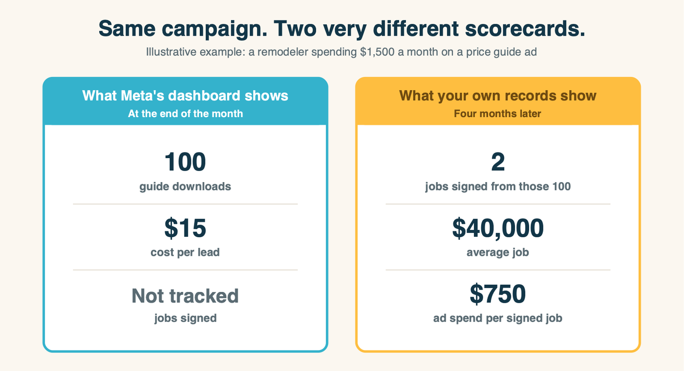 Comparison of what Meta's dashboard shows for a checklist campaign, 100 downloads at $15 each, against what the owner's own records show four months later, 2 signed jobs worth $40,000 each for $1,500 of monthly ad spend