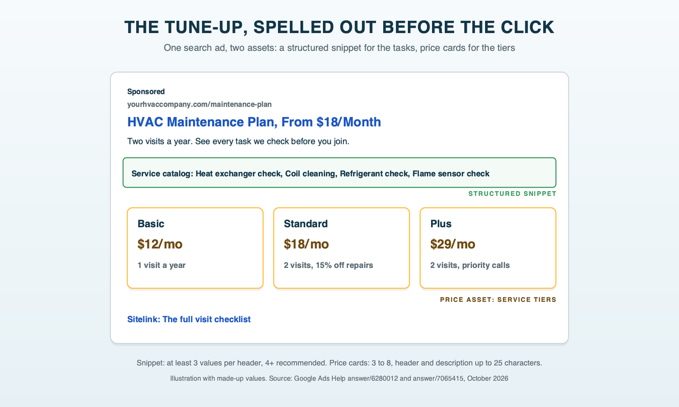 A search ad for an HVAC maintenance plan with a structured snippet listing four visit tasks under a Service catalog header and three service tier price cards below it, each with a monthly price and a short description of what the tier includes; all values illustrative