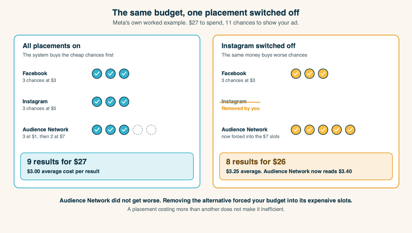 Meta placement arithmetic: what the report shows before and after you turn a placement off