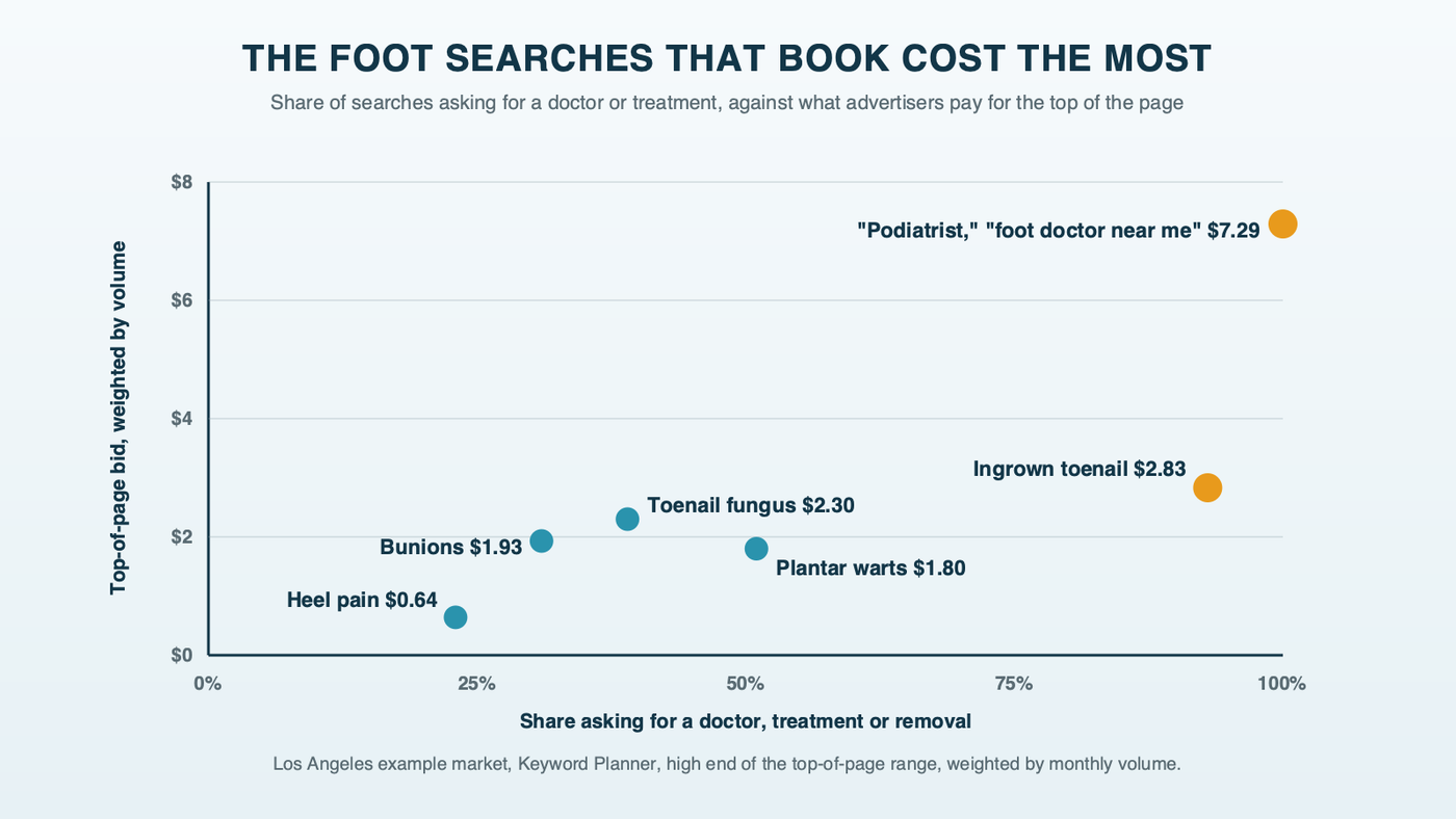 A scatter chart of example-market searches: heel pain reading searches sit near zero on both share asking for care and price, ingrown toenail and practitioner searches sit high on both, showing that the searches most likely to book cost the most
