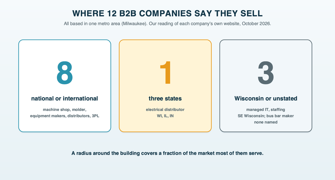 Where 12 B2B companies based in one metro area say they sell: 8 national or international, 1 across three states, and 3 in Wisconsin or with no wider market named