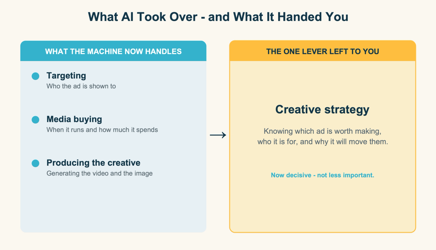 What AI took over, and the one lever it handed you: creative strategy