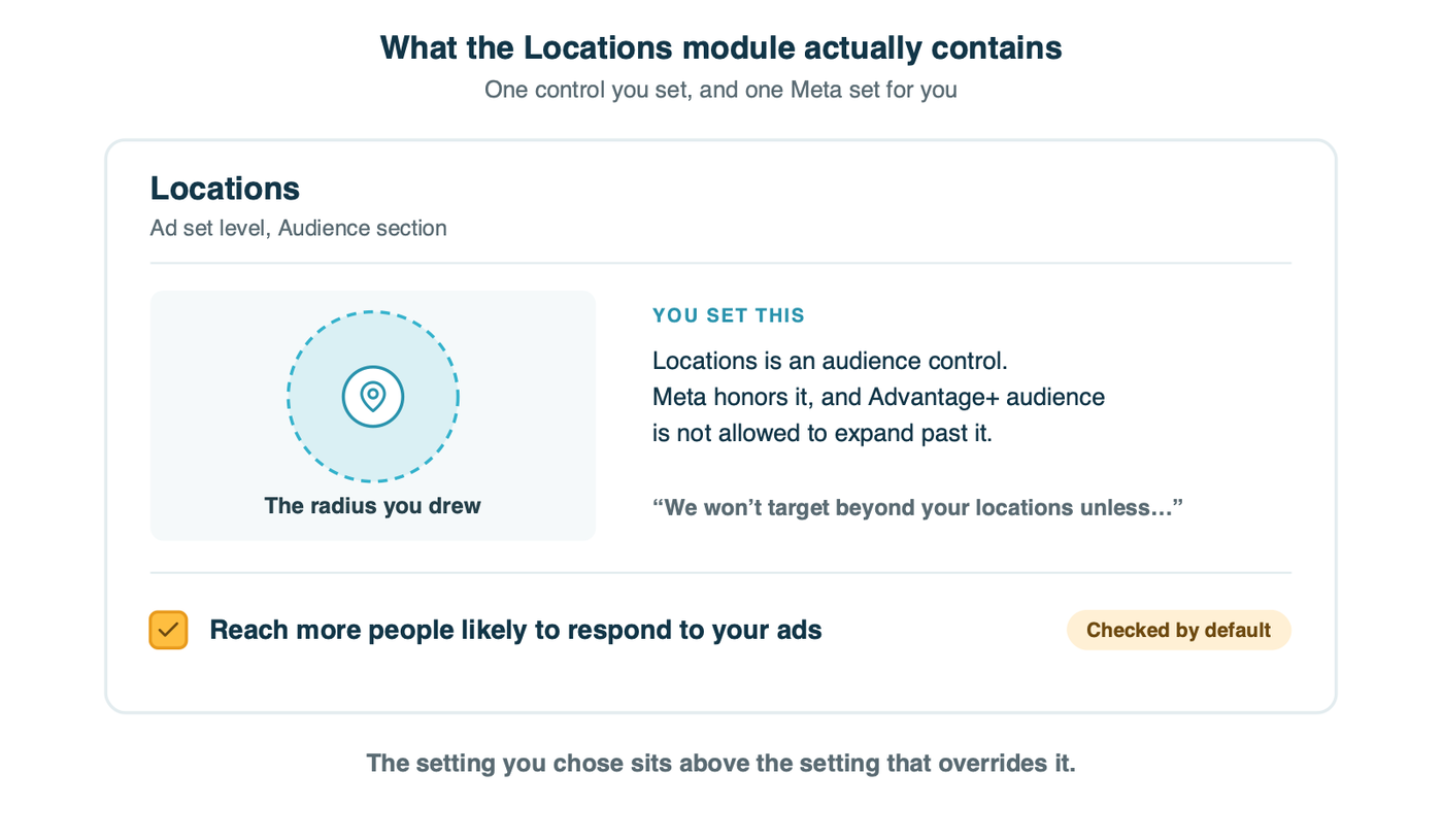 The Locations module in Meta Ads Manager: the radius you set sits above a second setting, Reach more people likely to respond to your ads, which arrives already checked.