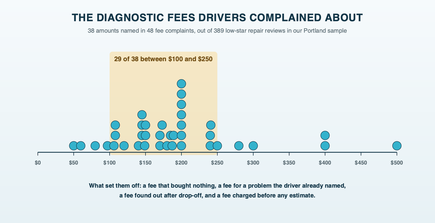 The diagnostic fee amounts drivers named in 38 of 48 fee complaints, out of 389 low-star repair reviews, plotted from $50 to $500, with 29 of the 38 between $100 and $250