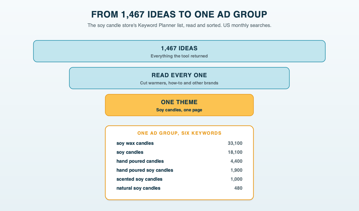 The candle store's 1,467 Keyword Planner ideas narrowing in three steps: read every idea, cut how-to searches, other brands and products the store doesn't sell, and sort the rest into one ad group of six soy candle keywords