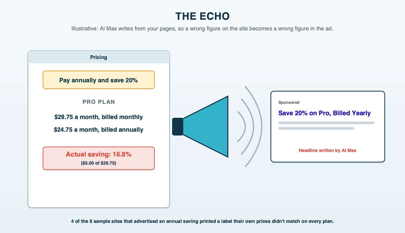 A megaphone in front of a pricing page: the page's banner says save 20% while one plan's monthly and annual prices work out to 16.8%, and the AI-written headline coming out of the megaphone repeats save 20%; an illustrative example based on the pattern we found