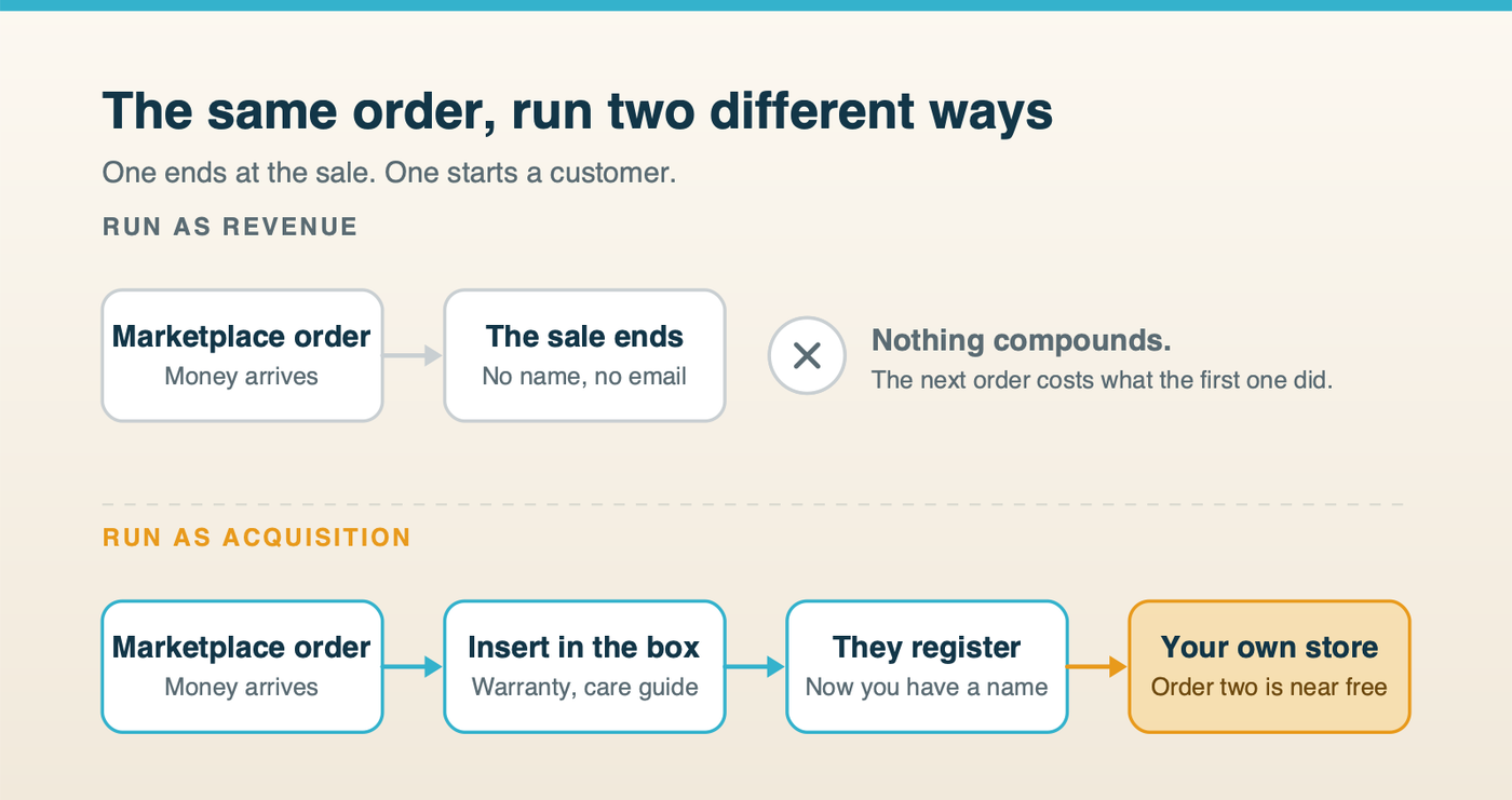 A flow diagram showing marketplace orders feeding into a capture step of inserts, registration and brand material, which leads to the owned store where repeat orders compound, contrasted with marketplace orders that stop at the sale
