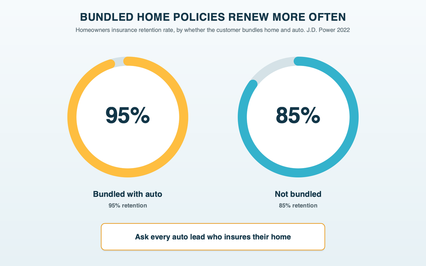 Two retention meters: homeowners who bundle with auto at 95 percent retention, homeowners who don't at 85 percent, from J.D. Power's 2022 home insurance study