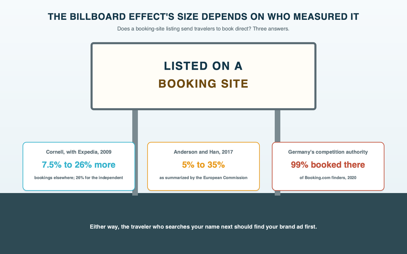 A roadside billboard reading listed on a booking site with three study placards posted below it: Cornell with Expedia in 2009 finding 7.5 to 26 percent more bookings through other channels and 26 percent for the independent hotel, Anderson and Han in 2017 finding 5 to 35 percent, and Germany's competition authority finding that 99 percent of travelers who found a hotel on Booking.com booked it there