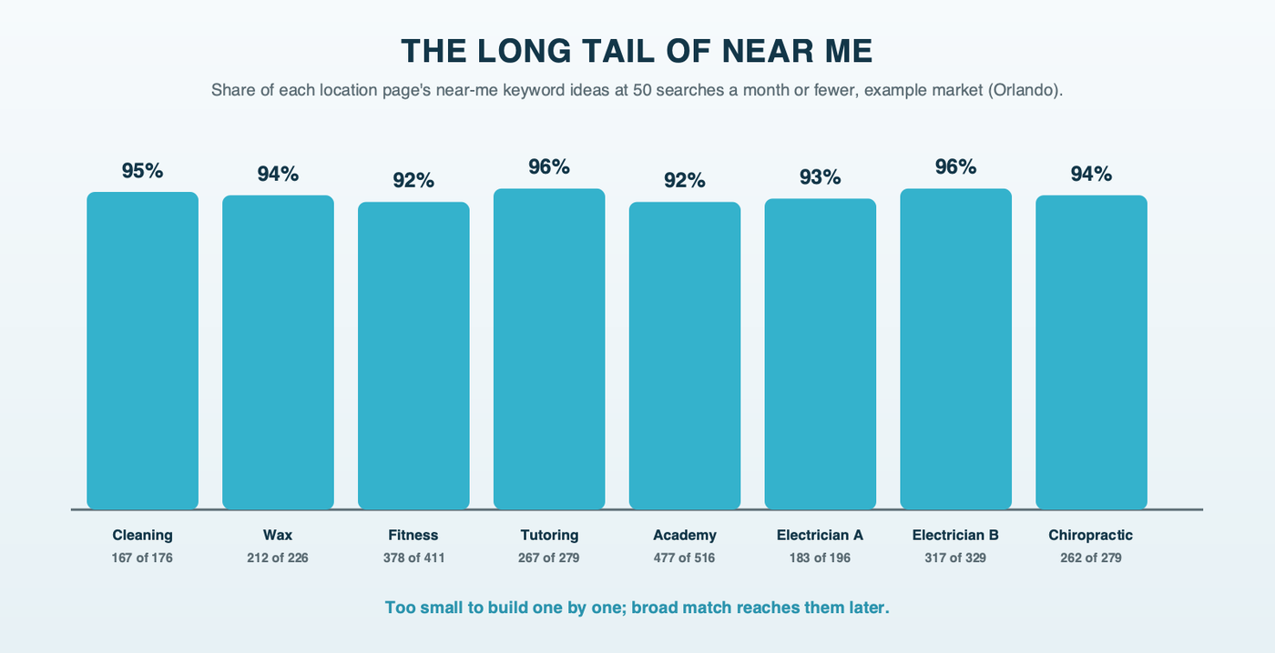 Bars for eight franchise locations showing that more than nine in ten of each location's near-me keyword ideas drew 50 or fewer searches a month in the example market