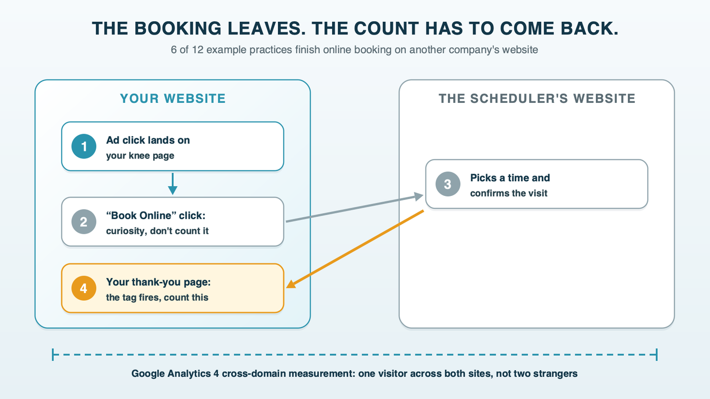 A patient's round trip from an orthopedic practice's website to a scheduling company's booking page and back to a confirmation page on the practice's own site, showing where the conversion tag fires and where Google Analytics cross-domain measurement joins the two visits