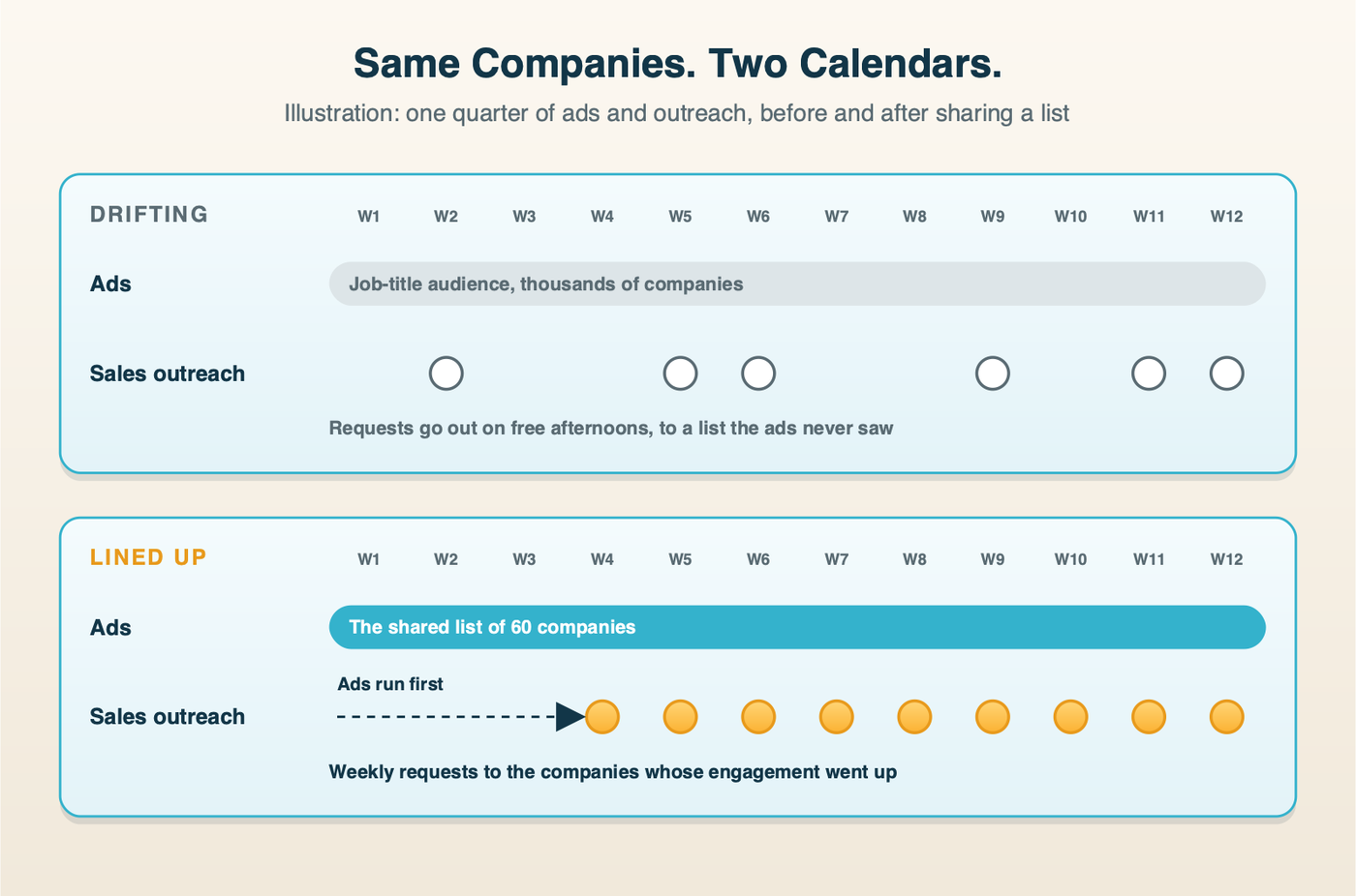 Two 12-week timelines. Drifting: ads run to a job-title audience while sales requests go out on scattered weeks to a different list. Lined up: ads run to a shared list of 60 companies, and weekly requests start in week 4 to the companies whose engagement went up.