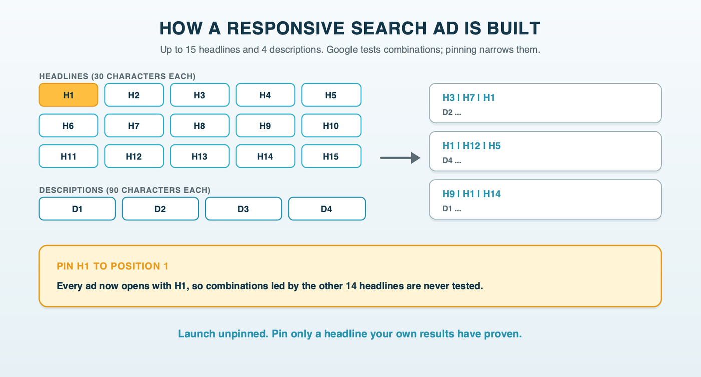 How a responsive search ad is built: 15 headline slots and 4 description slots feed many combinations Google can test; pinning one headline to the first position removes every combination that would have started with a different headline