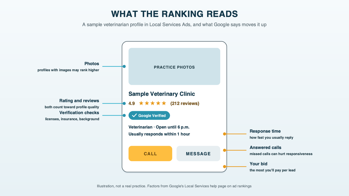 What the ranking reads: a sample veterinarian profile in Local Services Ads, annotated with the parts Google says affect its position. The bid, how reliably the practice answers calls and messages, its rating and number of reviews, its average response time, its photos, and the verification checks it has passed