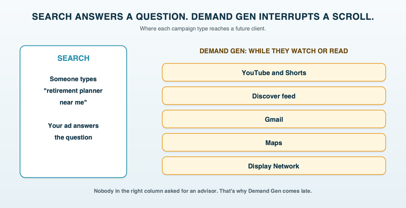 A diagram contrasting Search, where a person types a question and the ad answers it, with the five places Demand Gen ads appear: YouTube and Shorts, Discover, Gmail, Maps and the Display Network, where people are watching or reading rather than searching