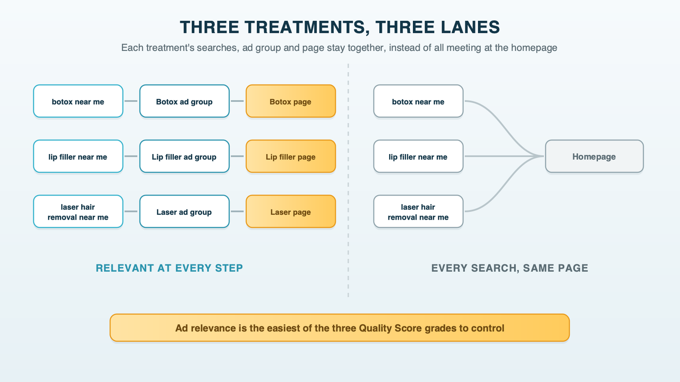 Three clean lanes, one each for Botox, lip filler and laser hair removal, running from search to ad group to the matching treatment page, beside a tangled version where all three run to the homepage