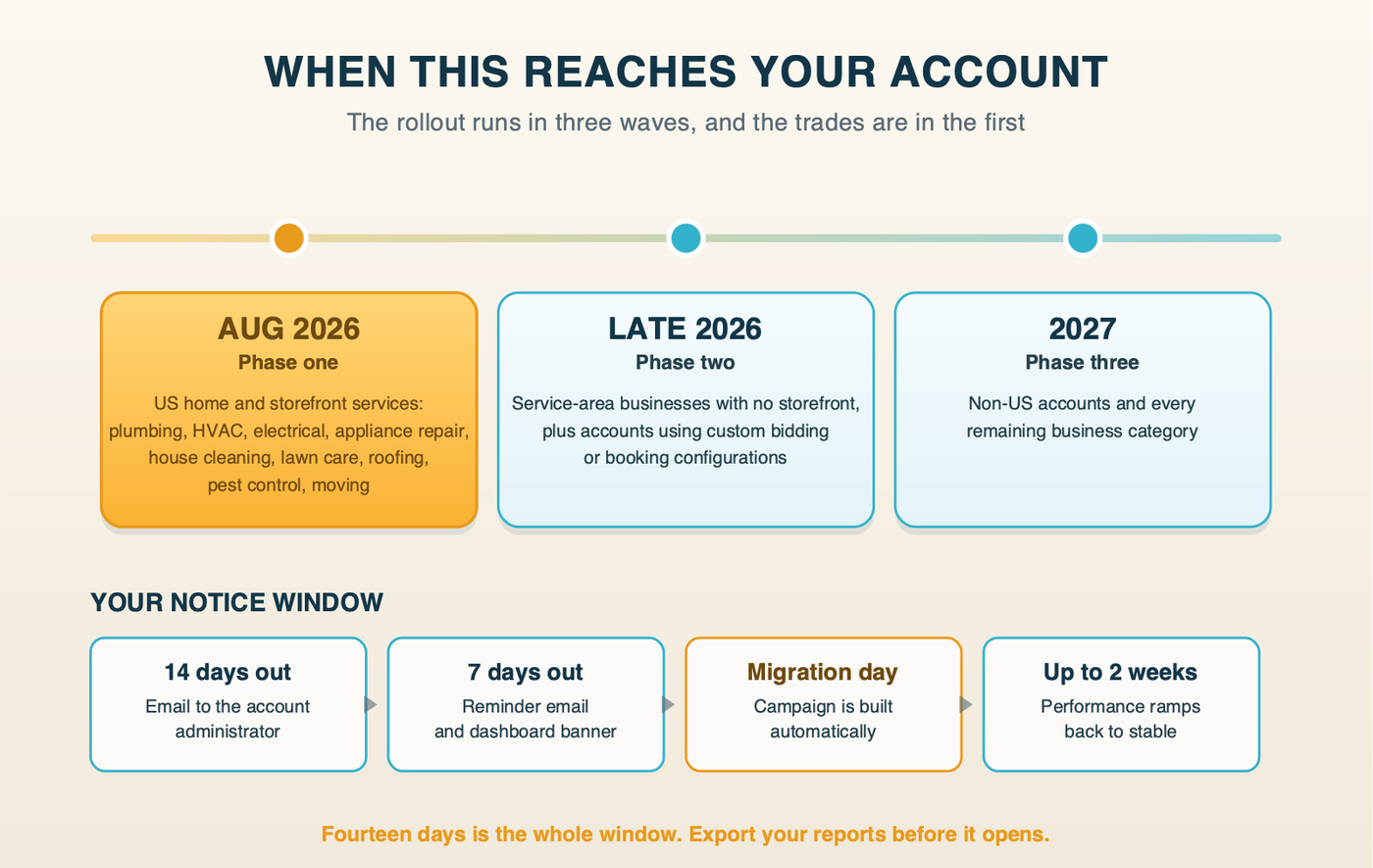 Timeline of the Local Services Ads migration to Google Ads: phase one in August 2026 for US home and storefront services, phase two in late 2026, phase three in 2027, plus the 14-day and 7-day notice window