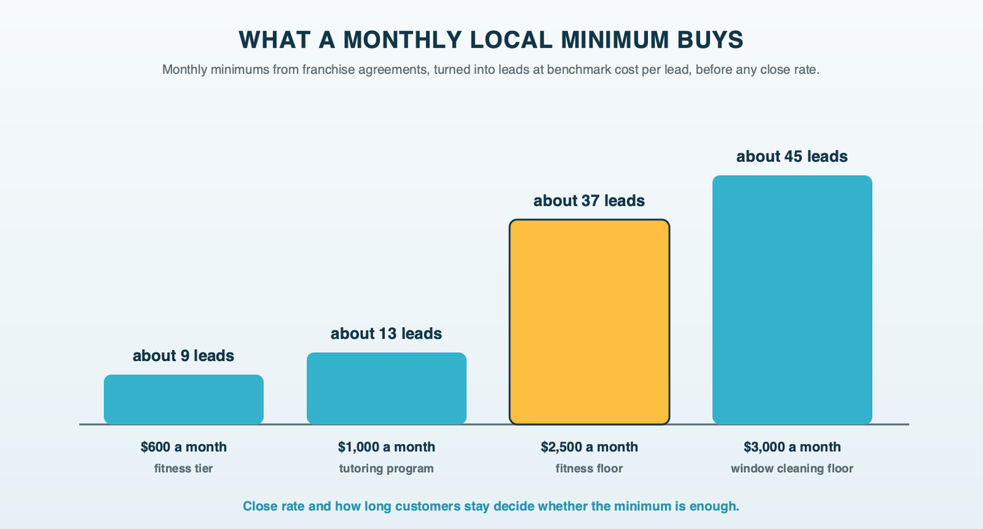 Bars converting monthly local marketing minimums into leads at benchmark cost per lead: $600 buys about 9 fitness leads, $1,000 about 13 tutoring leads, $2,500 about 37 fitness leads and $3,000 about 45 window-cleaning leads, labeled before any close rate