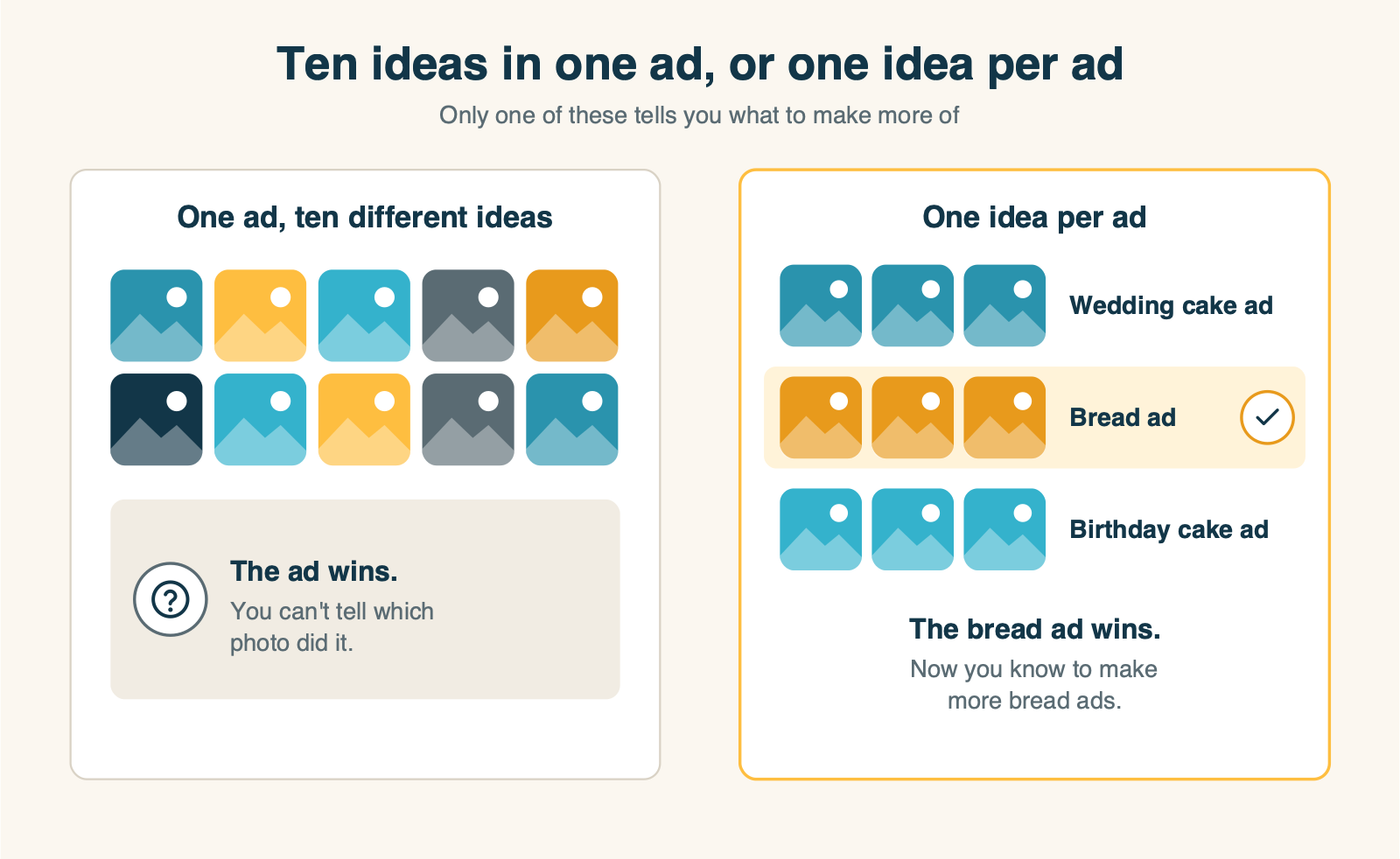 Ten unrelated photos in one Meta ad compared with one idea per ad, showing which setup lets an owner see what won