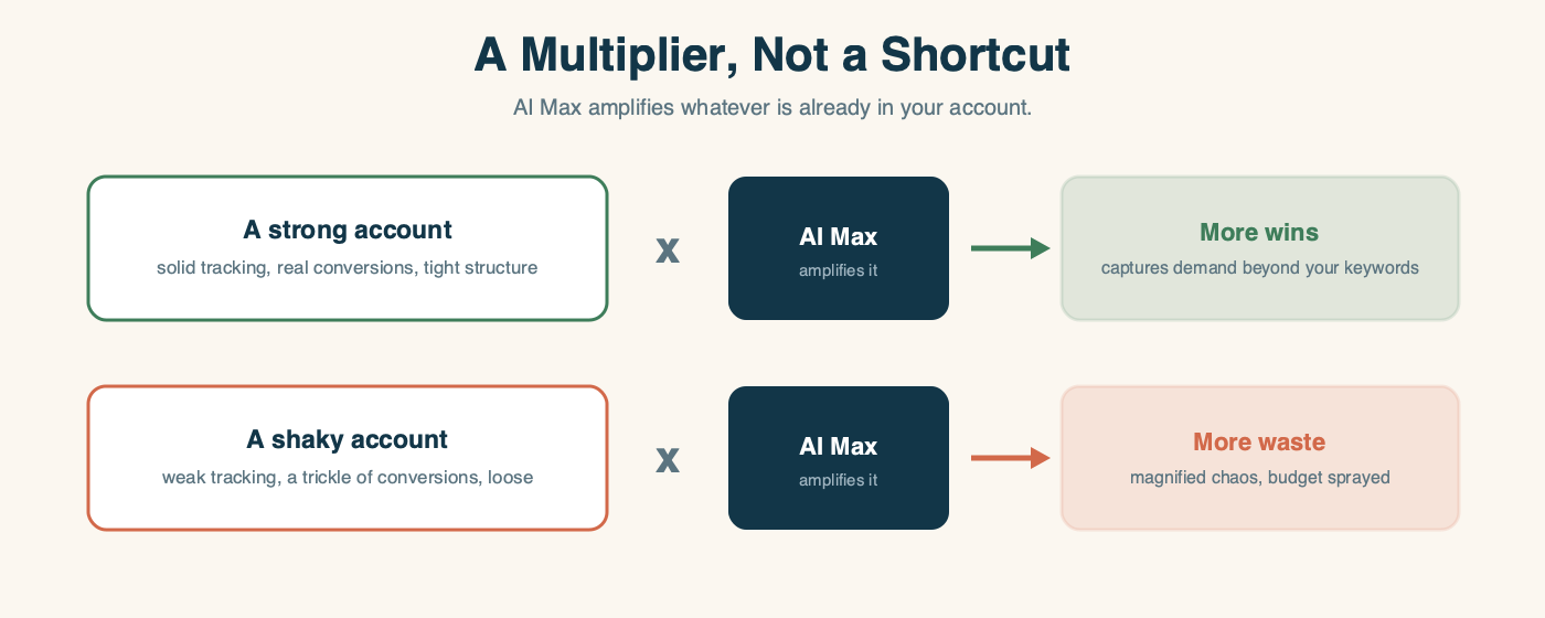 AI Max amplifies whatever is already in your account. A strong account (solid tracking, real conversions, tight structure) times AI Max leads to more wins -- capturing demand beyond your keywords. A shaky account (weak tracking, a trickle of conversions, loose structure) times AI Max leads to more waste -- magnified chaos with the budget sprayed.