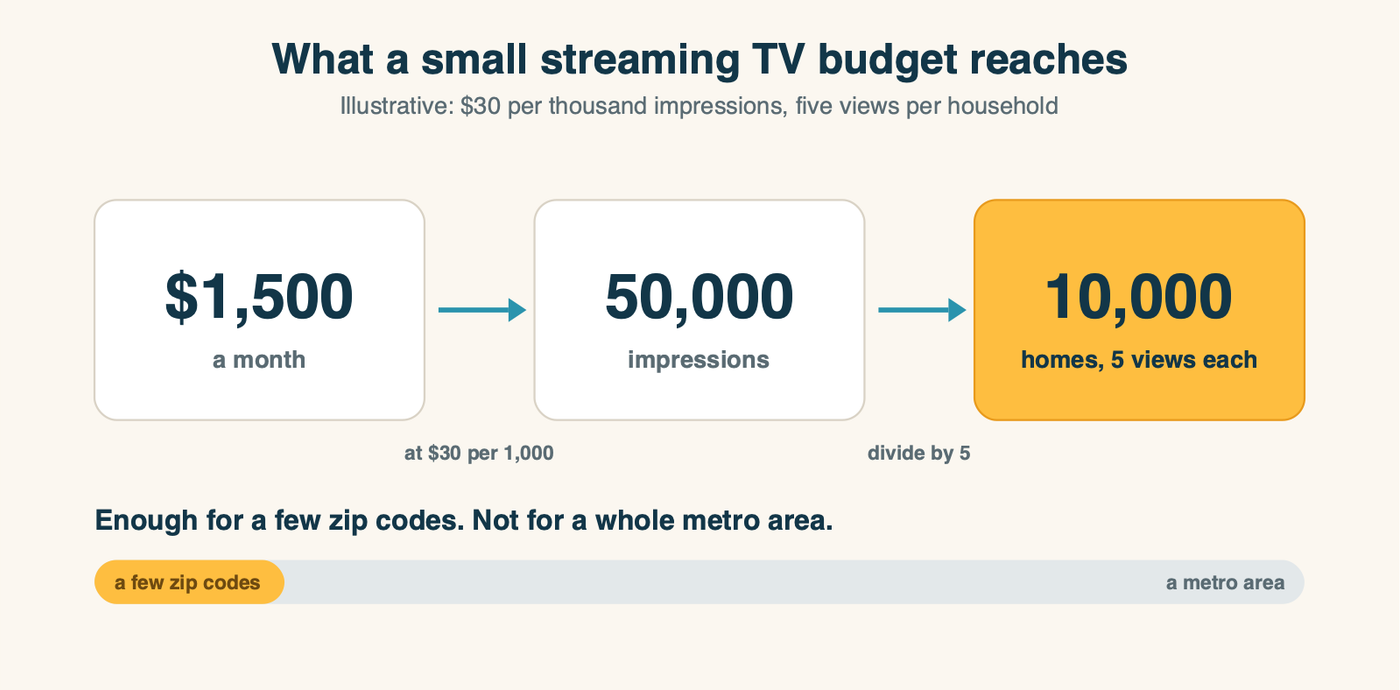 Streaming TV budget math for a small business: $1,500 a month at $30 per thousand impressions buys 50,000 impressions; at five views per household, that reaches about 10,000 homes a month, which can cover a few zip codes but not a whole metro area