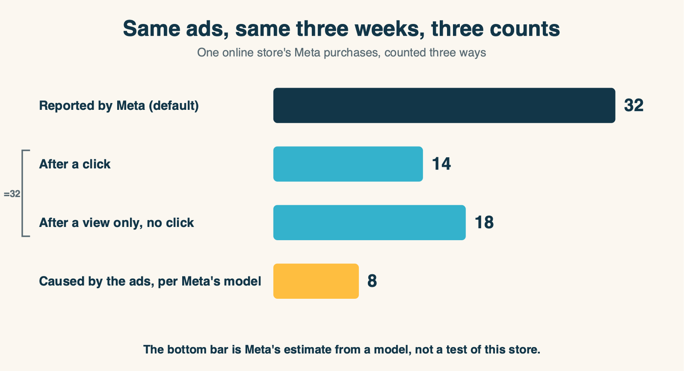 Bar chart of one store's three weeks of Meta purchases counted three ways: 32 reported, 14 after a click, 18 after a view only, and 8 that Meta's incremental model says the ads caused