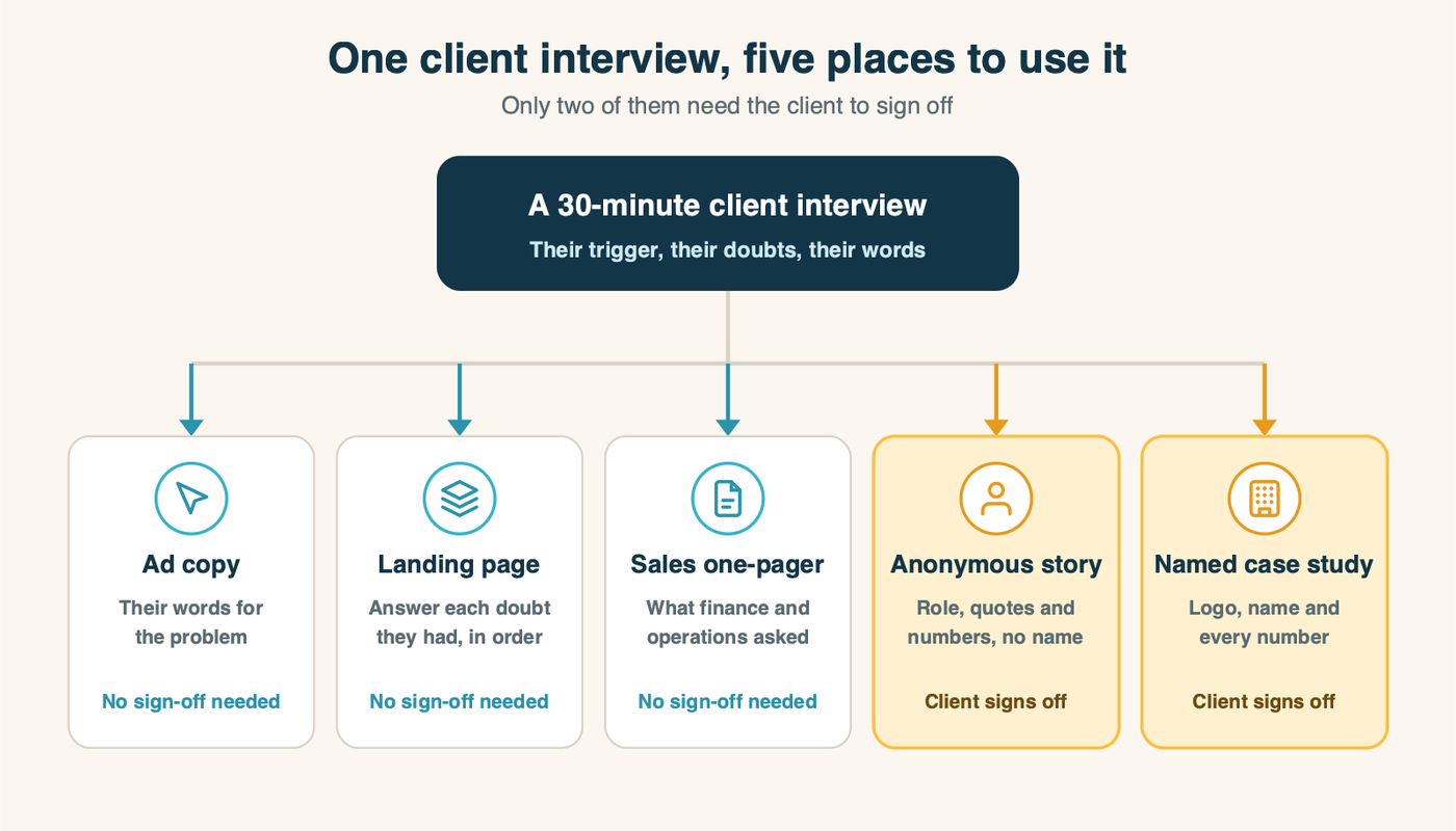 One client interview feeding five uses: ad copy, the landing page, the sales one-pager, an anonymous customer story, and a named case study, with the anonymous story and the named case study needing the client's sign-off