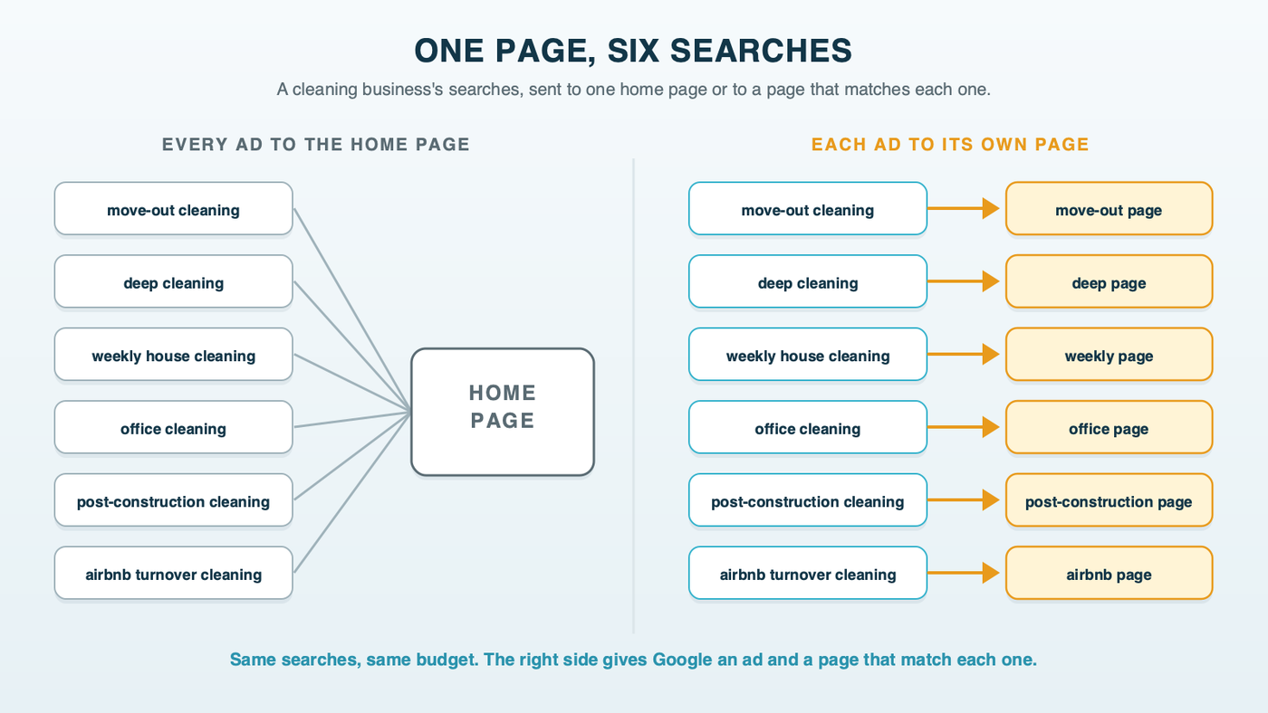On the left, six cleaning searches such as move-out cleaning, deep cleaning and weekly house cleaning all funnel into a single home page; on the right, the same six searches each land on their own matching service page