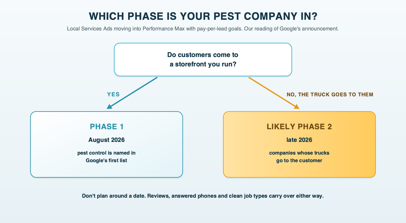 Which phase is your pest company in: a pest company with a storefront customers visit falls in the August 2026 first phase, and a service-area business without a storefront likely falls in the late 2026 second phase, as our reading of Google's announcement