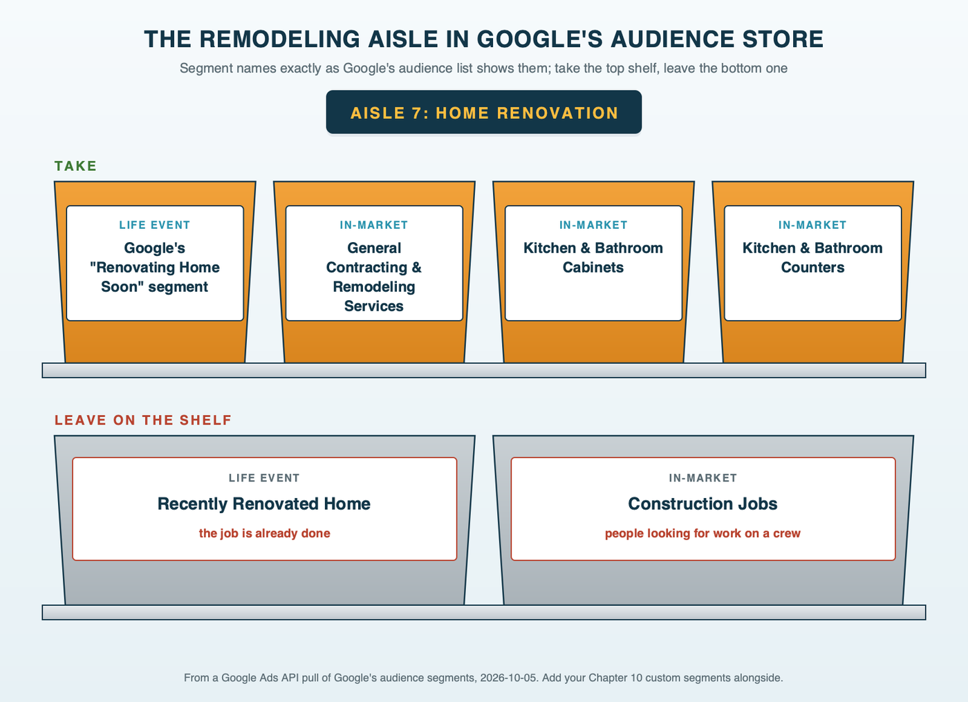 A hardware-store aisle of labeled bins holding Google's audience segments for a remodeler. Bins marked take: the life event Renovating Home Soon, the in-market segment General Contracting and Remodeling Services, and in-market Kitchen and Bathroom Cabinets and Kitchen and Bathroom Counters. Bins marked leave: the life event Recently Renovated Home and the in-market segment Construction Jobs
