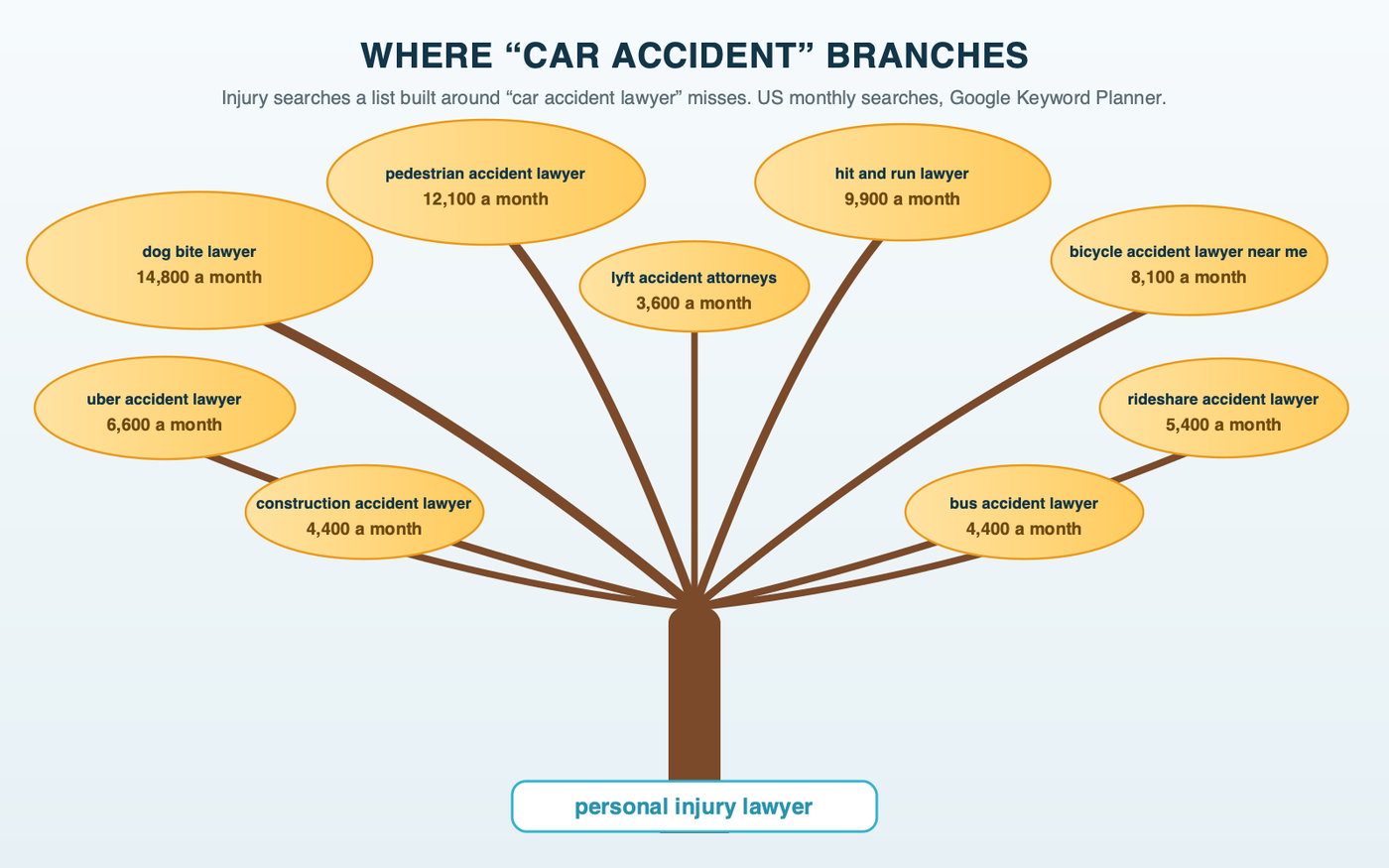 A tree growing from 'personal injury lawyer,' with branches for the cases a car-accident list misses and their US monthly searches from Keyword Planner: dog bite 14,800, pedestrian 12,100, hit and run 9,900, bicycle 8,100, Uber 6,600, rideshare 5,400, construction 4,400, bus 4,400 and Lyft 3,600.