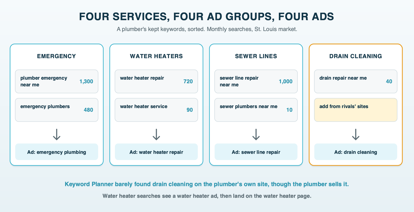 A plumber's kept keywords sorted into four ad groups, emergency, water heaters, sewer lines and drain cleaning, each with its top searches and an arrow to its own ad