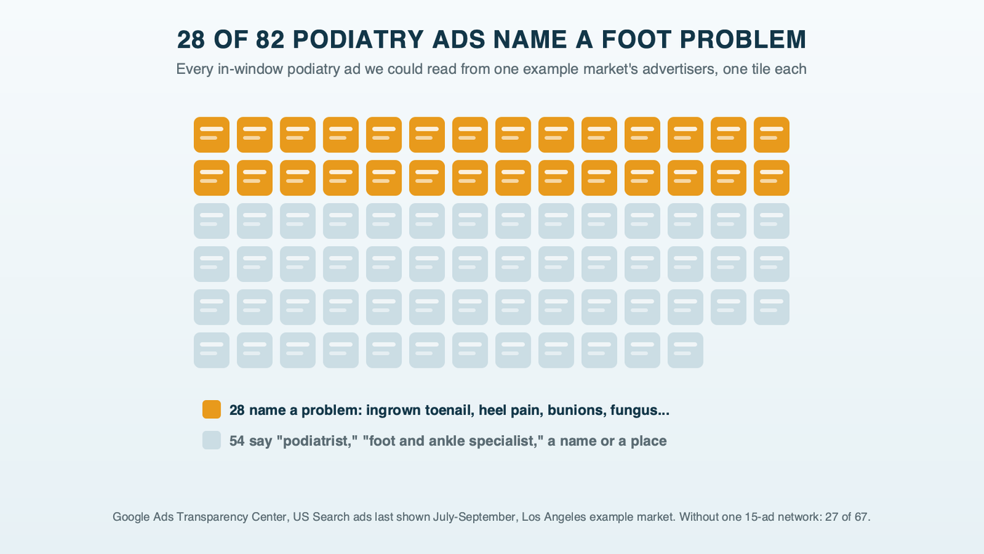 A grid of 82 small ad tiles, 28 lit amber for ads that name a specific foot problem or treatment and 54 gray for generic podiatrist ads, from one example market