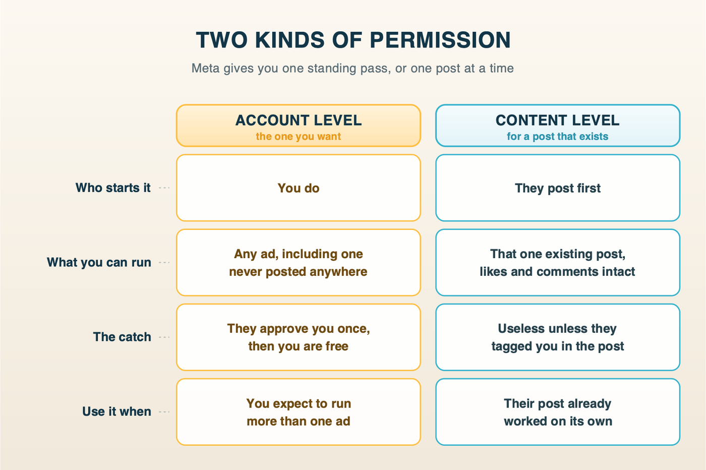 Account-level and content-level partnership ad permissions compared across who starts it, what you can run, the catch, and when to use each