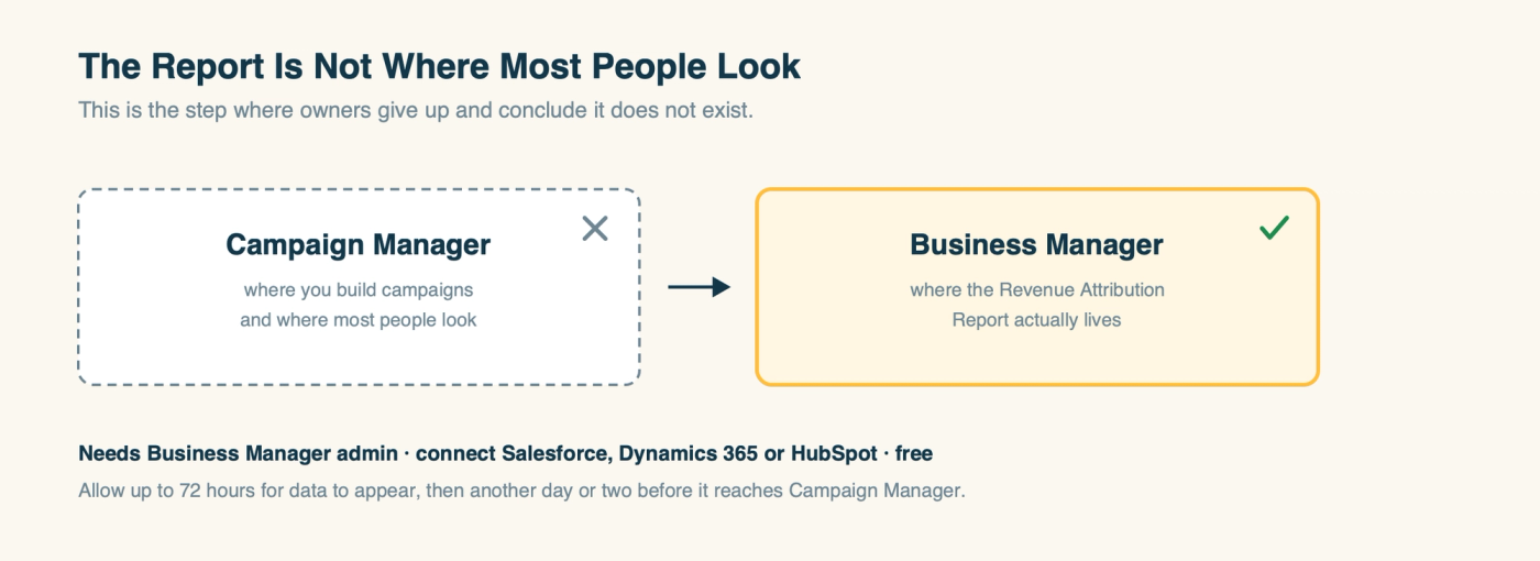 The Revenue Attribution Report lives in Business Manager, not Campaign Manager