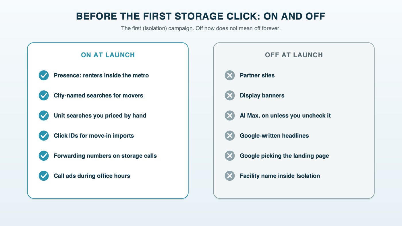 A launch checklist for a storage Search campaign: on are Presence for renters inside the local area, city-named searches for movers, unit searches priced by hand, click IDs for move-in imports, forwarding numbers on calls and call ads during office hours; off at launch are partner sites, Display banners, AI Max, Google-written headlines, Google picking the landing page and the facility name inside Isolation